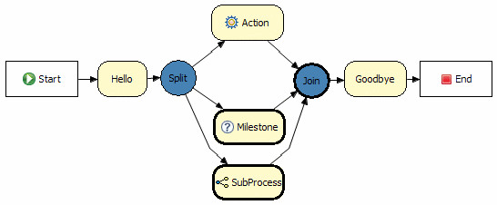 Drools Flow(jbpm5学习文件)
