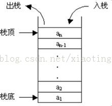 ݽṹԱ죨stack============ջ бṹstack sequence