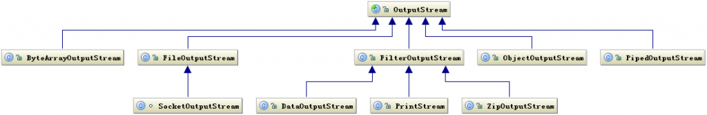 ʦ java IO