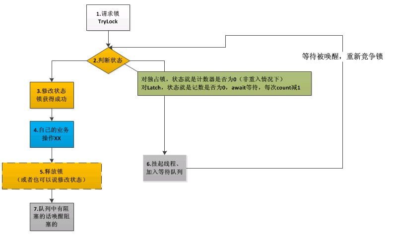 关于java线程(四)-JUC之 AQS 状态依赖的抽象