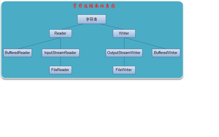 黑马软件工程师_IO流-字符流(六)