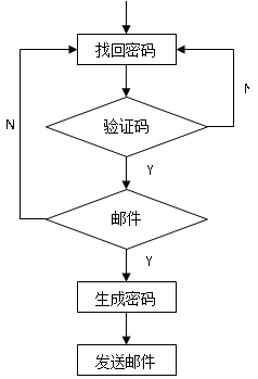 登录之找还密码