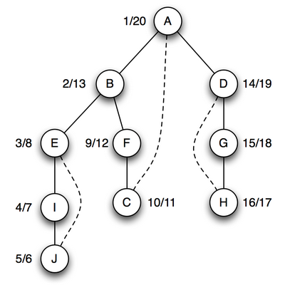 Algorithms İ ϰ 4.1.36 ͨ