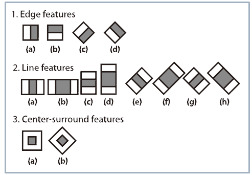【OpenCV】基于Adaboost跟Haar-like特征人脸识别