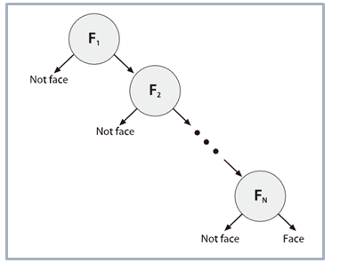 【OpenCV】基于Adaboost跟Haar-like特征人脸识别