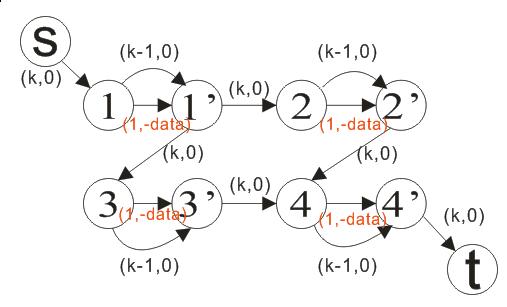 poj3422 Kaka's Matrix Travels 最大花费最大流