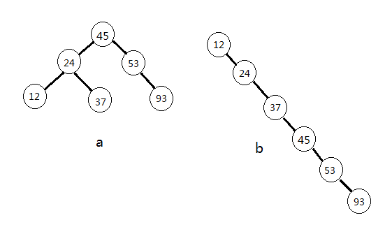 ݽṹѰ(2)-ƽĶ(AVL)