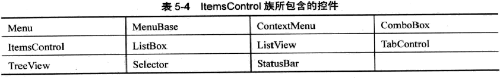 WPF学习之控件与格局
