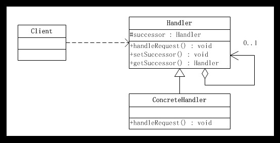 《JAVA与方式》第20天—责任链模式