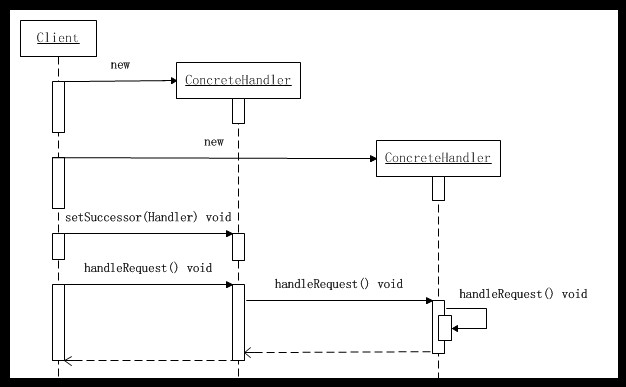 《JAVA与方式》第20天—责任链模式