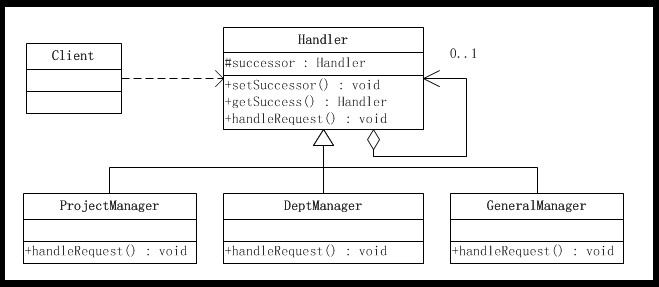 《JAVA与方式》第20天—责任链模式