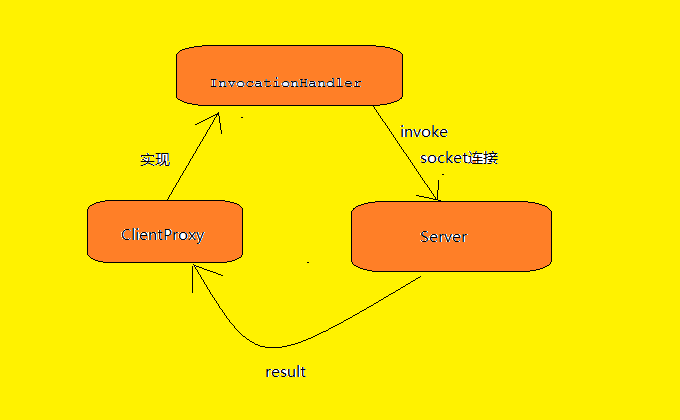 hadoopѧϰ()RPCƽ