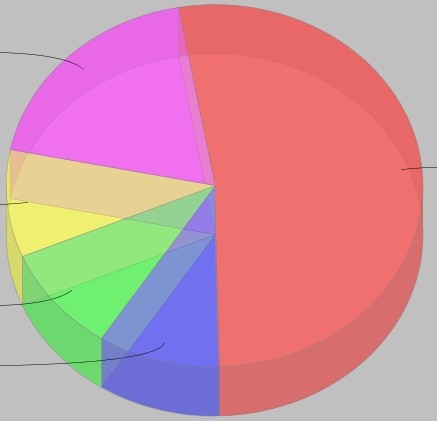 JFreeChart ֮״ͼ