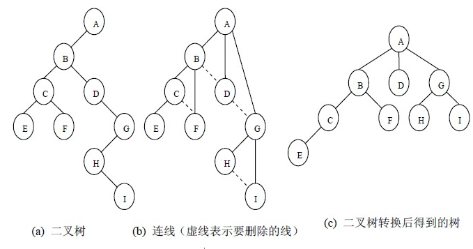 林海、树与二叉树之间的相互转化