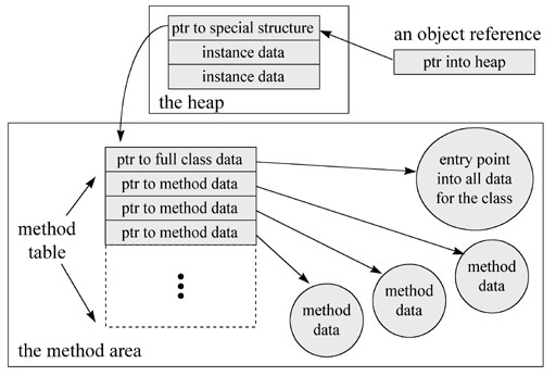 自个儿动手写写:关于jvm的理解(2)