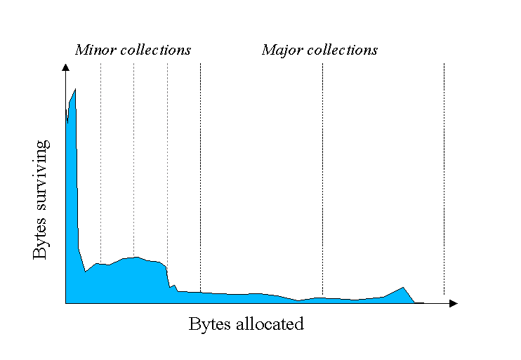 Java SE 六 HotSpot[tm] Virtual Machine Garbage Collection Tuning