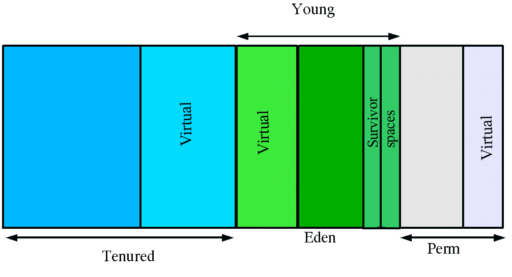 Java SE 六 HotSpot[tm] Virtual Machine Garbage Collection Tuning