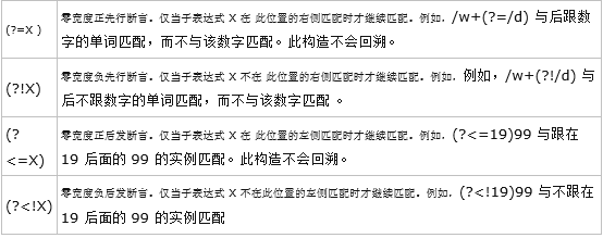 正则表达式之分组(擒获)、后向引用