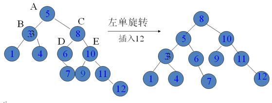 树的底层实现(上)——平衡树
