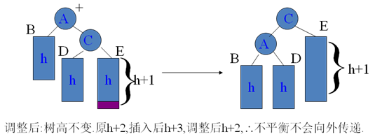 树的底层实现(上)——平衡树