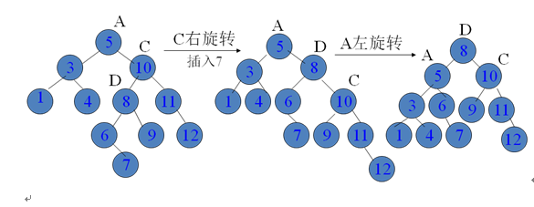 树的底层实现(上)——平衡树