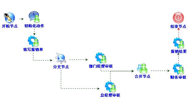 工作流集成表单的进程