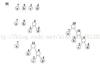 ※数据结构※→☆非线性构造(tree)☆============哈夫曼树 链式存储结构(tree Huffman list)(二十三)