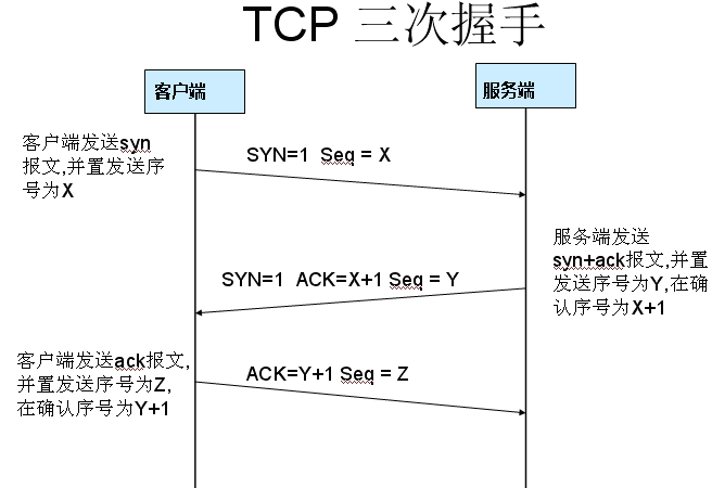 Wireshark根本介绍和学习TCP三次握手