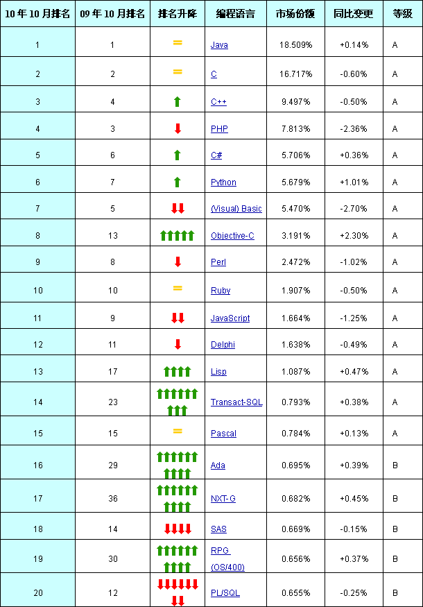 11TiobeУVBʷ
