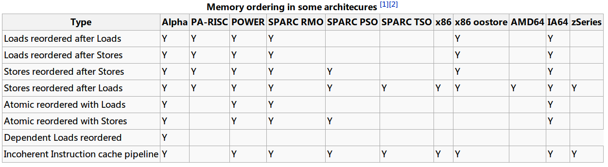 重排序与volatile的引见和资料