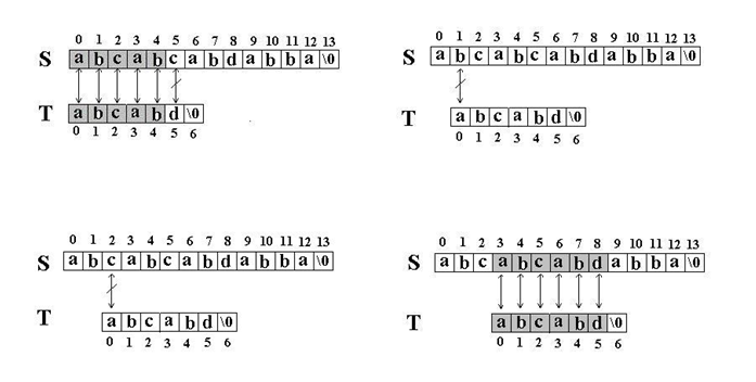 串的方式匹配算法