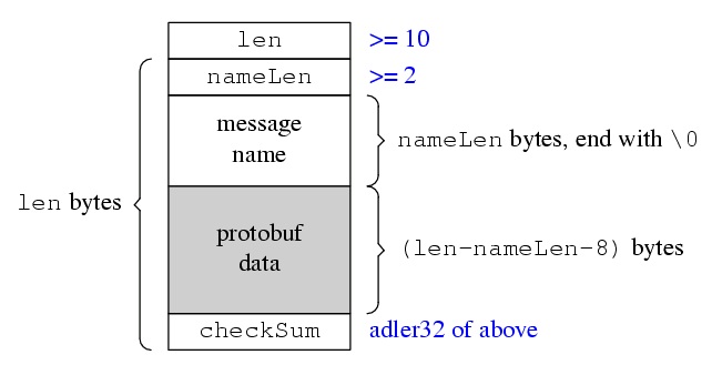¾޴ţprotobufķ