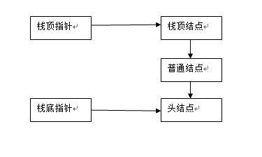 数据结构之栈(C兑现)