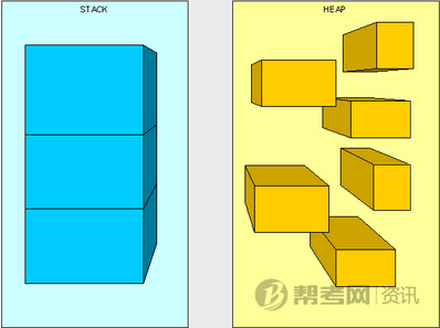 Java认证JVM基础概念:数据类型跟堆与栈
