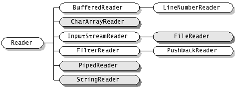 Java I/O Reader/Writer/InputStreamReader/OutputStreamWriterıַԴд