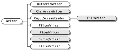 Java I/O Reader/Writer/InputStreamReader/OutputStreamWriterıַԴд