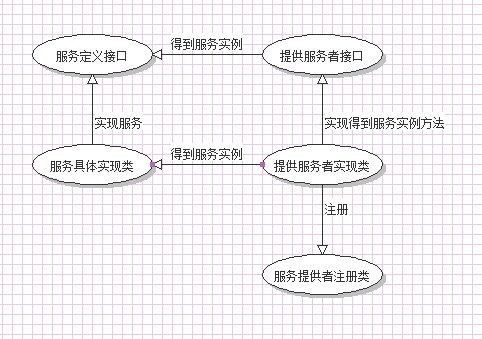 JAVA 服务提供者框架引见