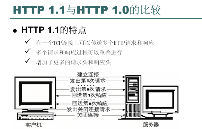 Http1.1ĶԻʽHttp1.0