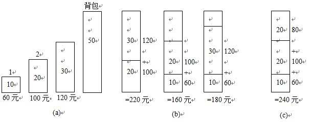 0022算法笔记——背包有关问题,最优装载有关问题