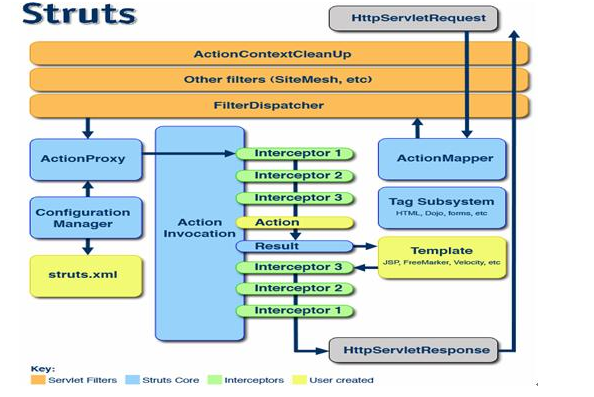 struts简介及struts2开发环境的筹建