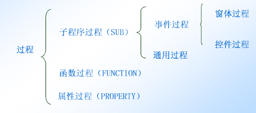 说说Sub跟Function