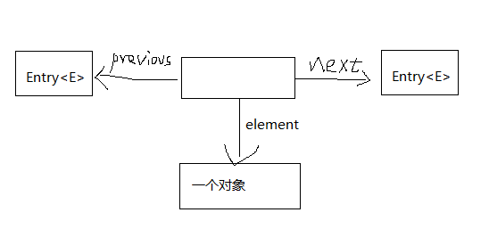 LinkedList源码了解