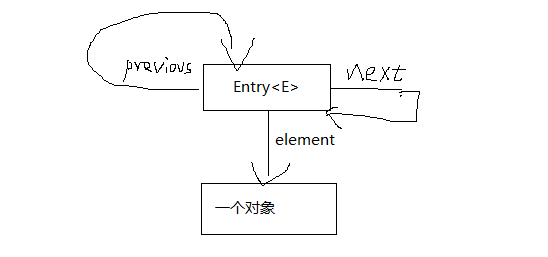 LinkedList源码了解