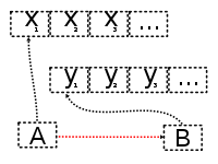 两个比较简略混淆的概念：Default Memberwise Initialization和Bitwise Copy