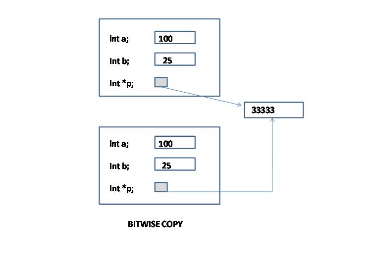 两个比较简略混淆的概念：Default Memberwise Initialization和Bitwise Copy