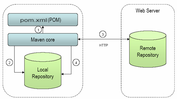 Maven原理跟Maven2新特性