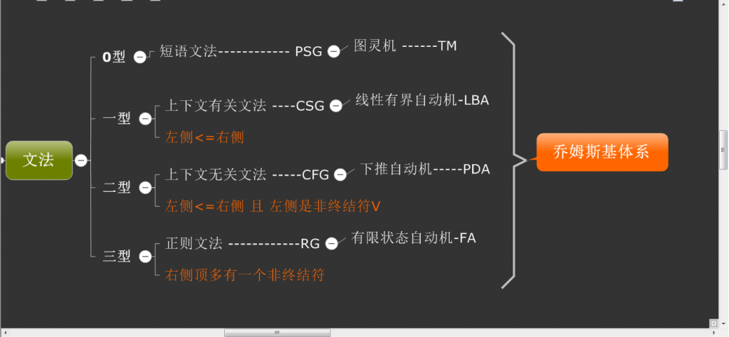形式语言与自动机理论小结