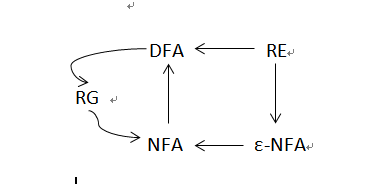 形式语言与自动机理论小结
