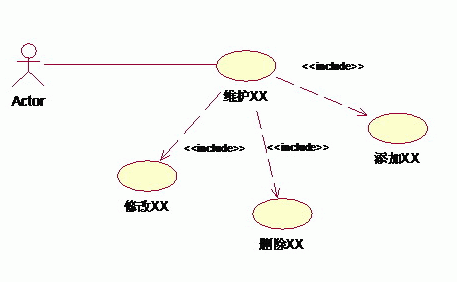 UML用例图中包含(include)、扩充(extend)和泛化(generalization)三种关系详解