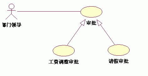 UML用例图中包含(include)、扩充(extend)和泛化(generalization)三种关系详解